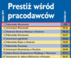 Prestiż wśród pracodawców 2014