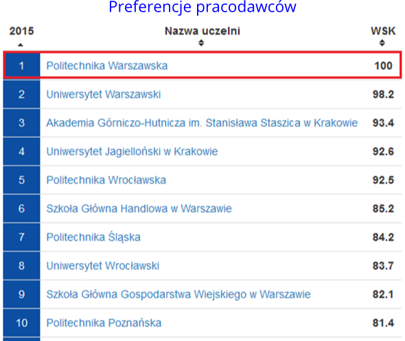 Ranking Perspektyw 2015 Preferencje pracodawców