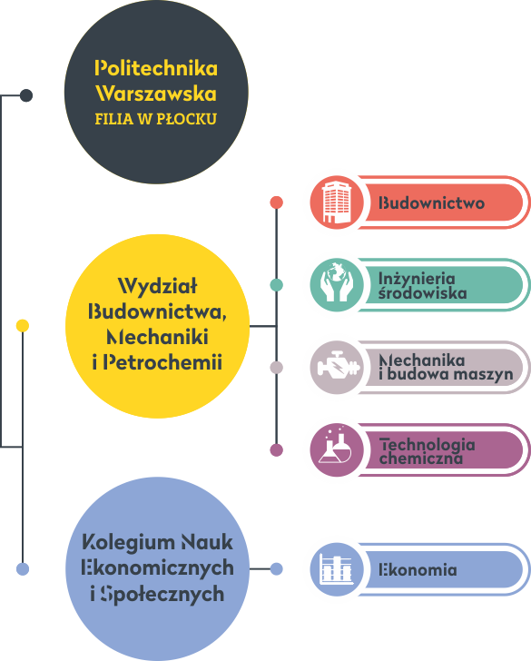 Kierunki Politechnika Warszawska Filia w Plocku 2022