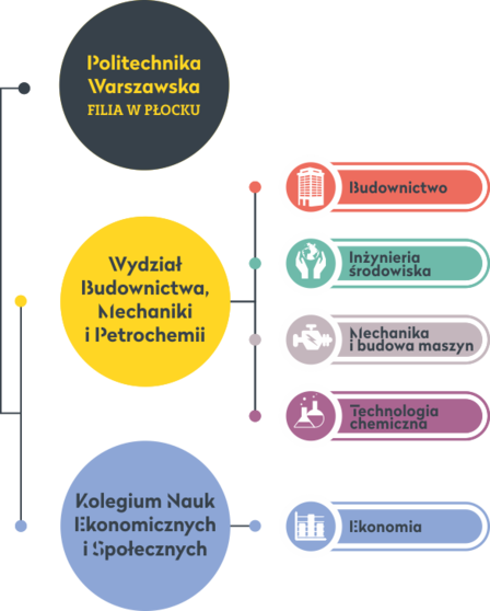 Kierunki Politechnika Warszawska Filia w Plocku 2022
