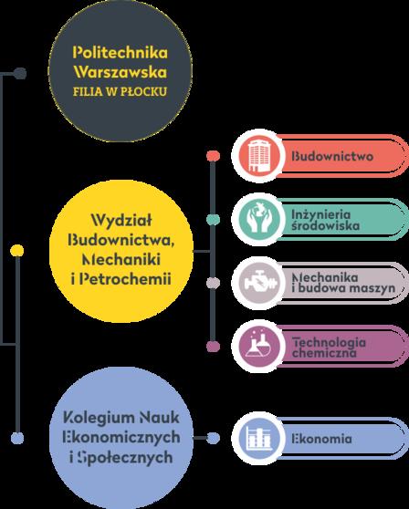 Kierunki Politechnika Warszawska Filia w Płocku