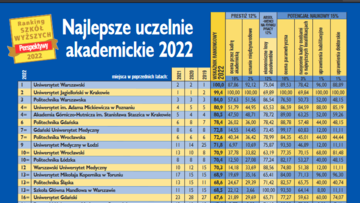 Perspektywy 2022 Uczelnie akademickie