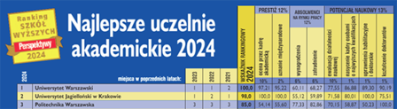 Ranking - uczelnie akademickie