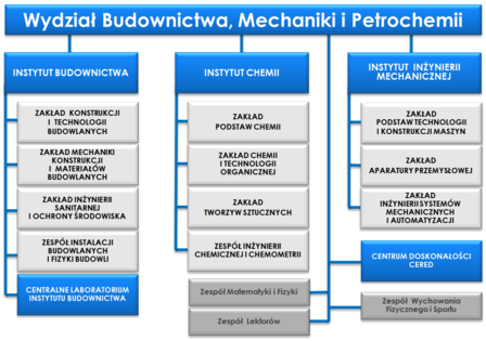 schemat organizacyjny wbmip