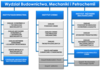 schemat organizacyjny wbmip